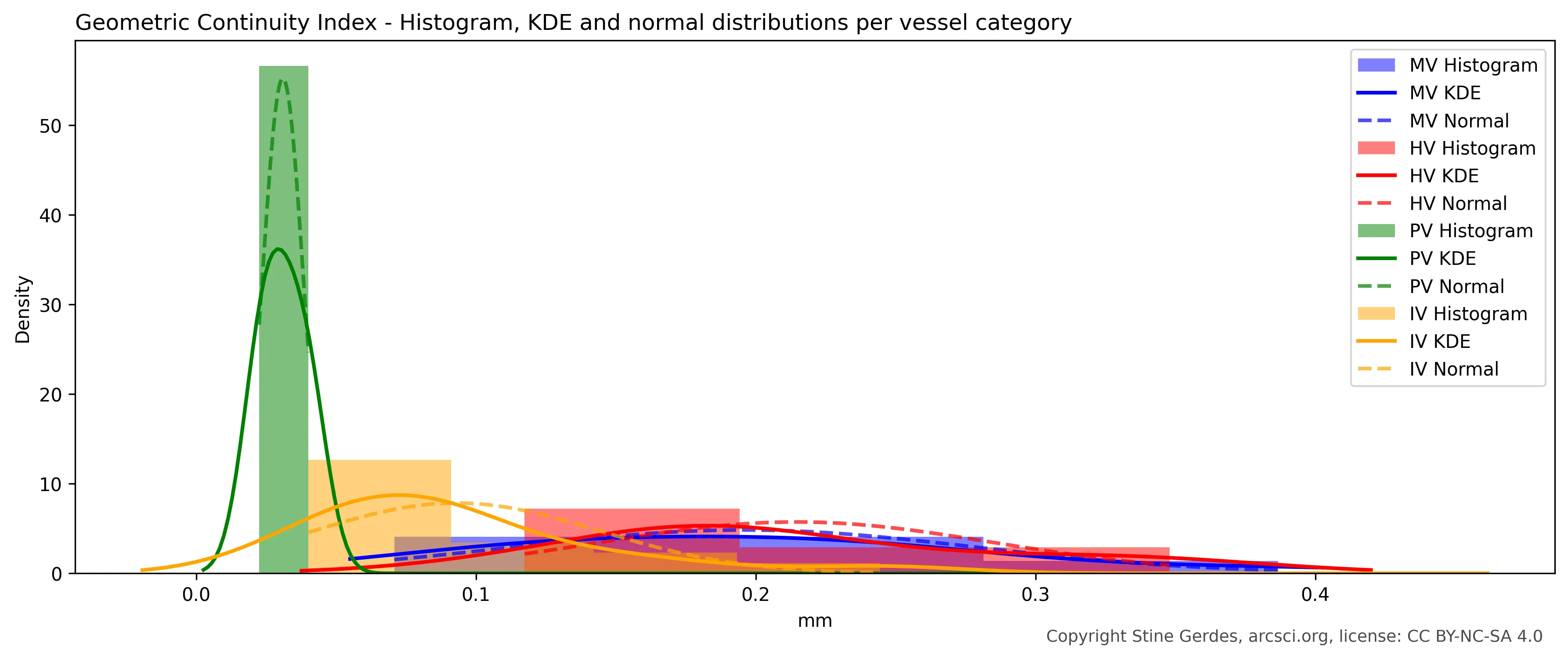 Histogram, Geometric Continuity Index for MV, HV, PV and IV categories)