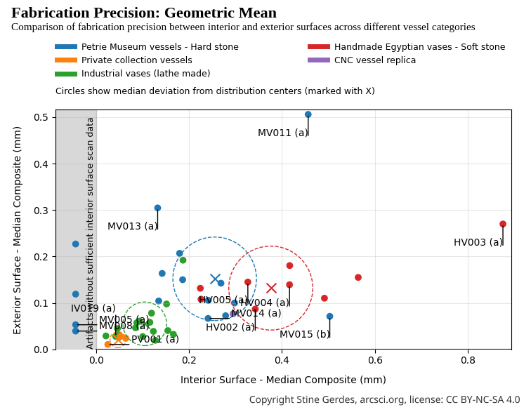 Chart showing interior vs. exterior Geometric Mean, 4 clusters are marked with circles, cluster centers (PV: 0.0473, 0.0207; MV: 0.2554, 0.1518; HV: 0.3762, 0.1319; IV: 0.1050, 0.0549)