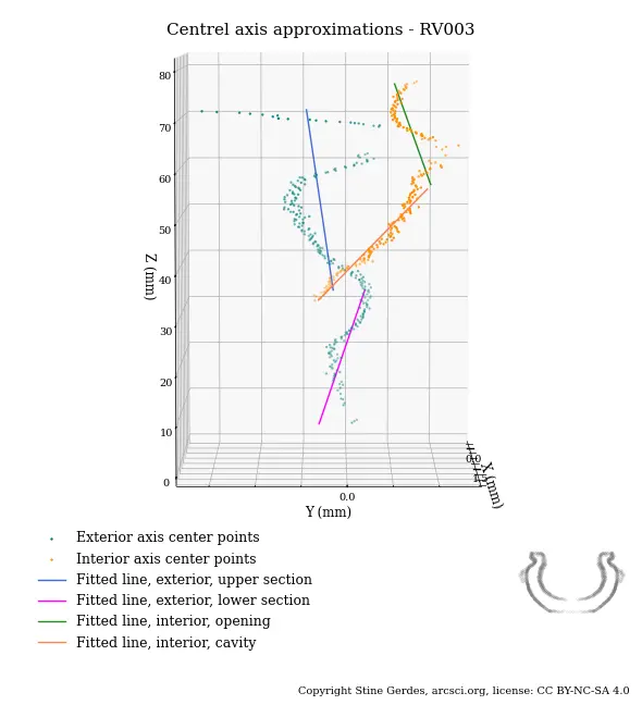 Figure 4 - Central axis visualization of RV003