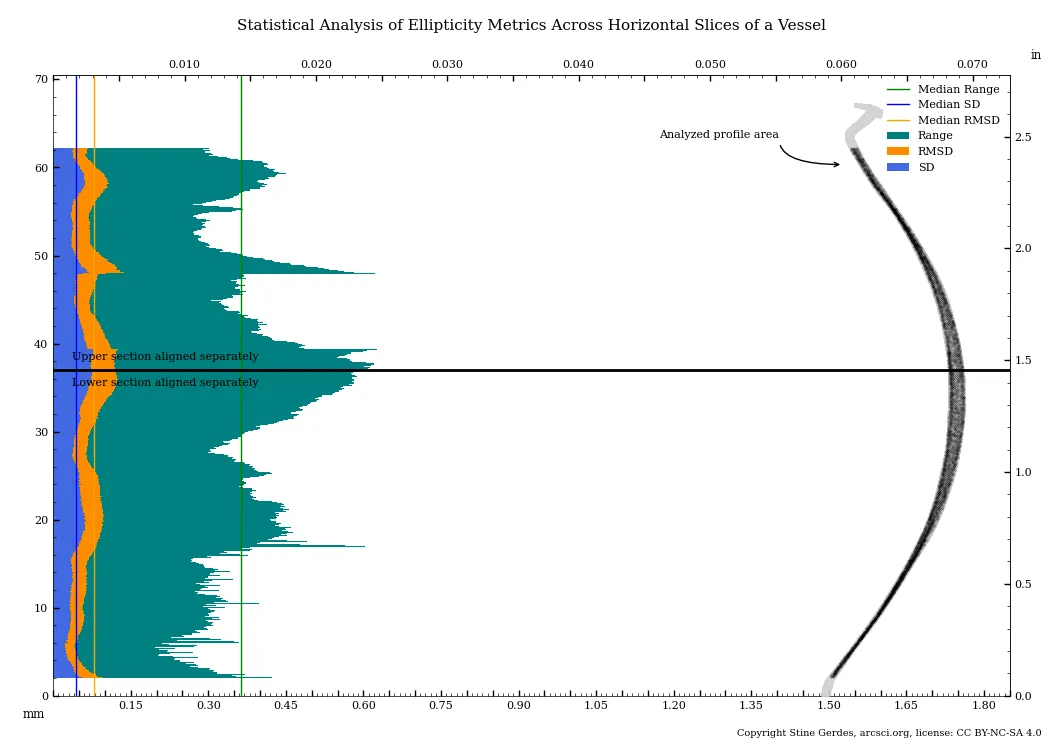 Figure 27 - Ellipse metric across horizontal slices