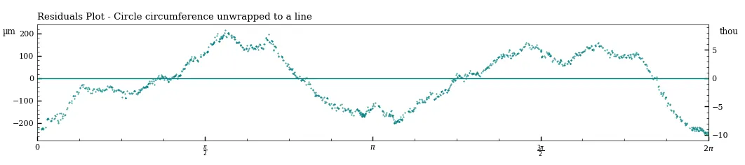 Figure 24 - Residuals plot of a circularity sample at the lower part of the artifact MV020