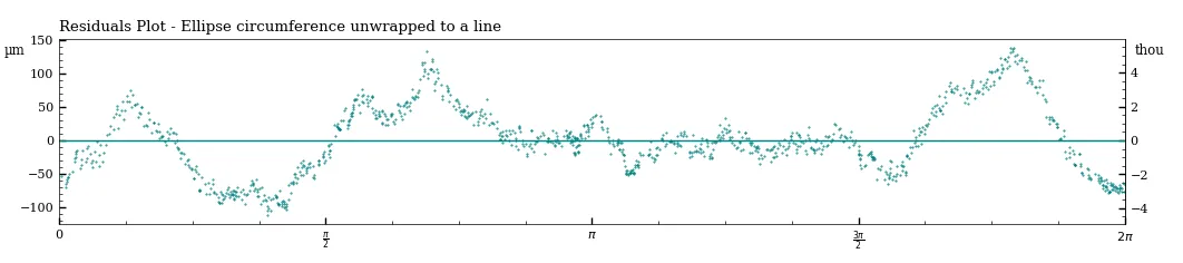 Figure 25 - Residuals plot of a ellipticity sample at the lower part of the artifact MV020