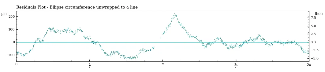 Figure 21 - Residuals plot of a ellipticity sample at the upper part of the artifact MV020