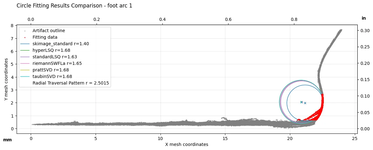 Foot curvature, sample 1, best fit circles