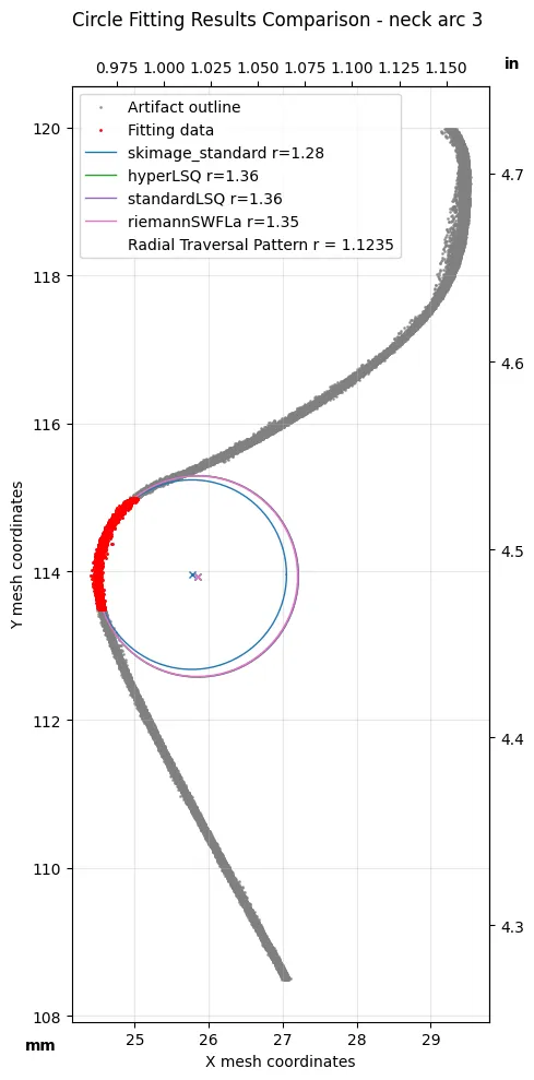 Neck curvature, sample 3, best fit circles
